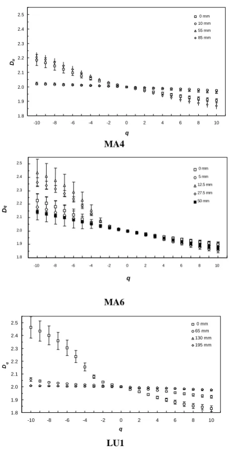 Fig. 4. Generalized dimensions and standard errors as a function ofq for MA4, MA6 and LU1 sequences.