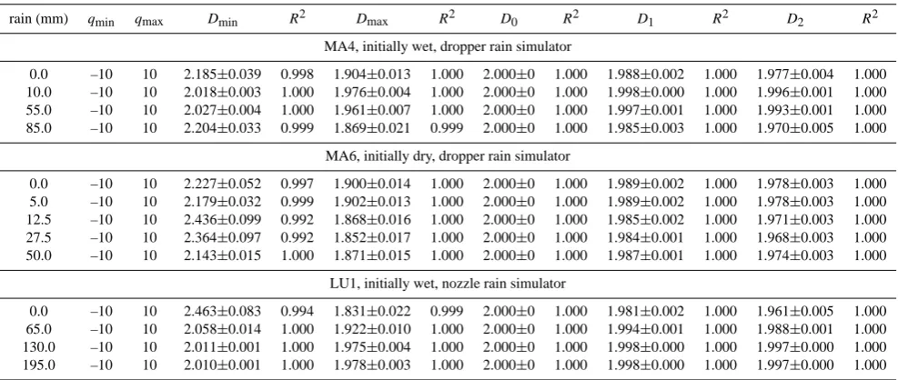 Table 2. Cumulative rain and multifractal parameters for three soil surfaces with different initial state conditions subjected to simulated rain.Multifractal parameters are: generalized dimensions for q=–10 and q=+10, and for the three positive moments, q=0, 1 and 2, respectively.
