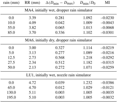 Table 3. Cumulative rain, random roughness (RR), and roughnessindexes derived from multifractal parameters for three soil surfaceswith different initial state conditions subjected to simulated rain.These indices are: �(Dmin − Dmax), differences between gener-alized dimensions for q=–10 and q=+10, Dmin/D0, or ratio be-tween D−10 and D0, and MI or multifractality index calculated asτ−2τ+τ.