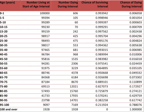 Table 2.1: Life Table for the U.S. population in 2011 showing the number who are expected to be   alive at the beginning of each age interval based on the death rates in 2011