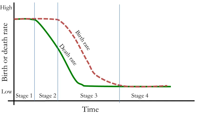 Figure 3.4: The demographic transition model shows how birth rates and death rates change over time as a  country becomes more developed