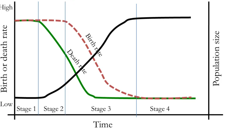 Figure 3.5:   This figure repeats the demographic transition model of Figure 3.4, with the changes in population size (y-axes on the far right) shown by the black line