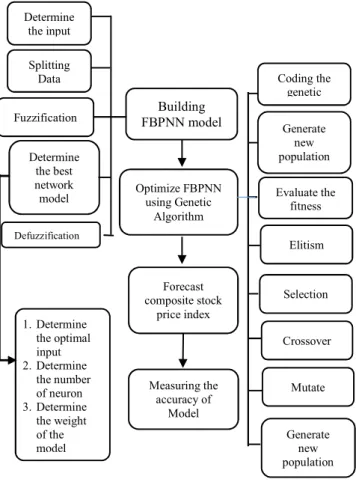 Fig. 4.  Steps of modeling the FBPNN optimized using Genetic Algorithm  IV. R ESULT
