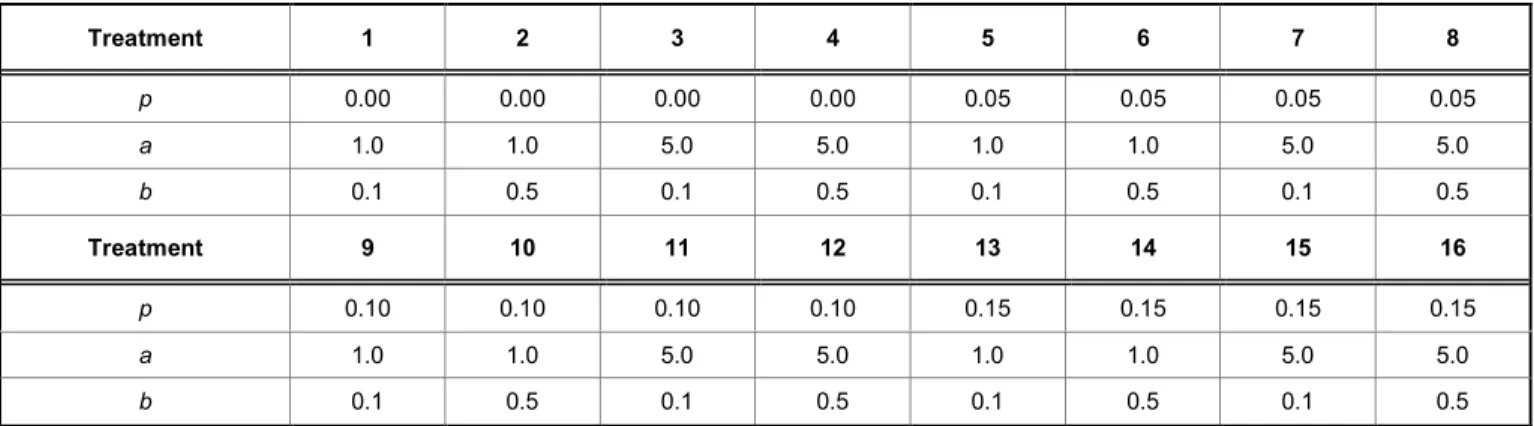 Table 1:  Treatment Levels of Designed Experiments 