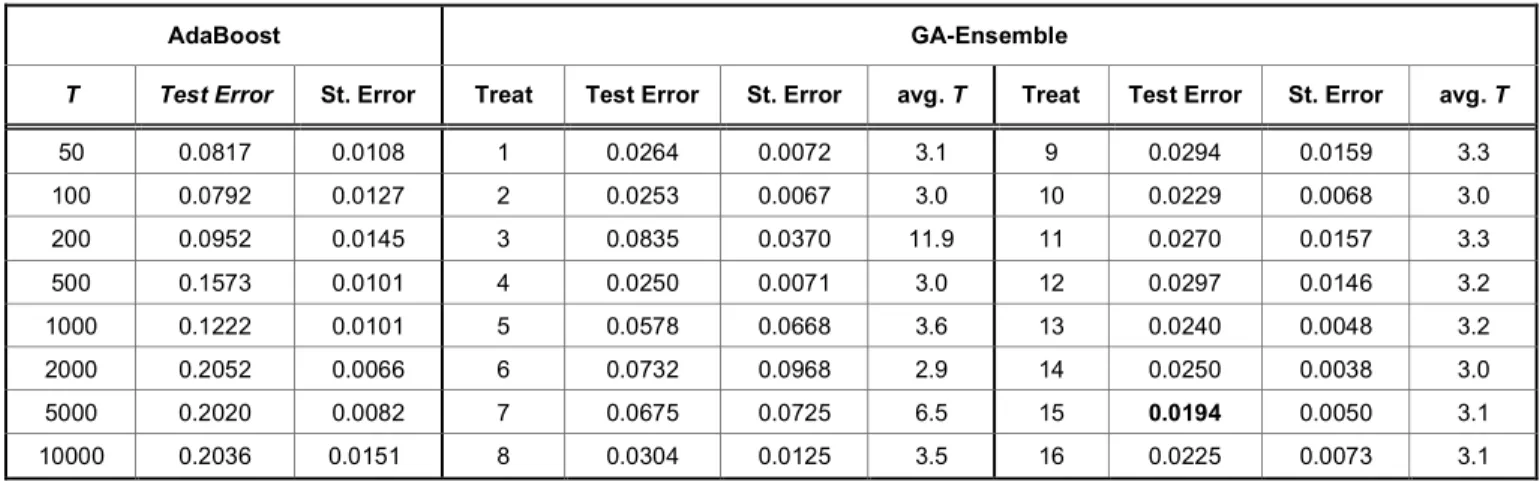 Table 2:  Test  Errors  for  AdaBoost  with  Different  Iterations  (T=50,  100,  200,  500, 1,000,  2,000,  5,000,  and  10,000)  and  GA-Ensemble with 16 Treatments Based on First Simulation Data with 10% Noise Level