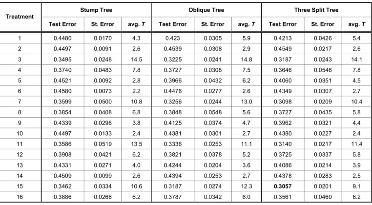 Table  3  provides  a  summary  of  GA-Ensemble  for  decision  trees  with  one  and  three  split  points,  and  oblique  stump  trees  based  on  the  circle  data  set