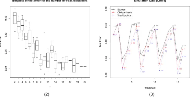 Figure 3: The  plot  of  test  errors  for  16  treatments  with  three  different  base  classifiers  based  on  the  second  simulation  data
