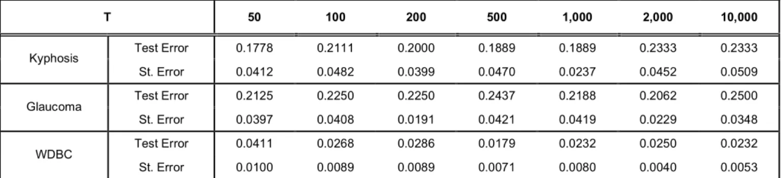 Table 5:  10-Fold Cross Validation (Standard Errors) from AdaBoost (T=50, 100, 200, 500, 1,000, 2,000, and 10,000) for  Decision Trees with one Split Point (Stump) Based on the Kyphosis, Glaucoma, and WDBC Data Sets 