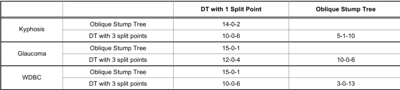 Table 9:  Each Cell Contains the Number of Wins, Ties, and Losses between the Base Classifiers in that Row and the  Base Classifiers in that Column for the Kyphosis, Glaucoma, and WDBC Data Sets 