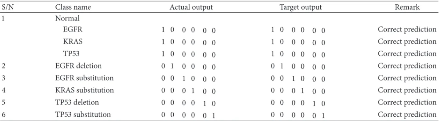 Table 11: Output of the MLP-ANN ensemble on “seen” HOG genomic samples.