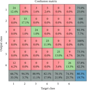 Figure 8: Confusion matrix for the best ANN in Table 13.