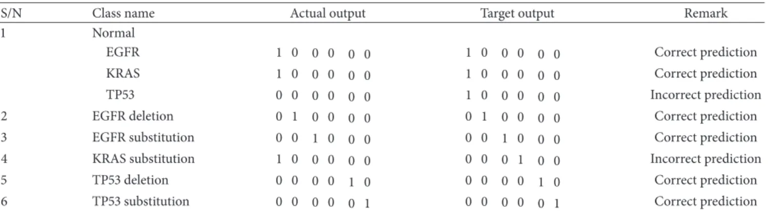 Table 14: Output of the nonensemble MLP-ANN on “seen” LBP genomic samples.