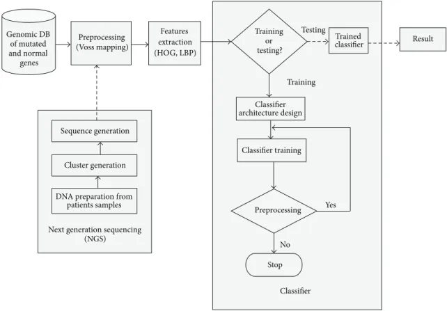 Figure 1: Architecture of the proposed NSCLC prediction model.