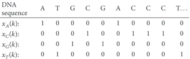 Table 3: Voss mapping of the first ten EGFR gene nucleotides.