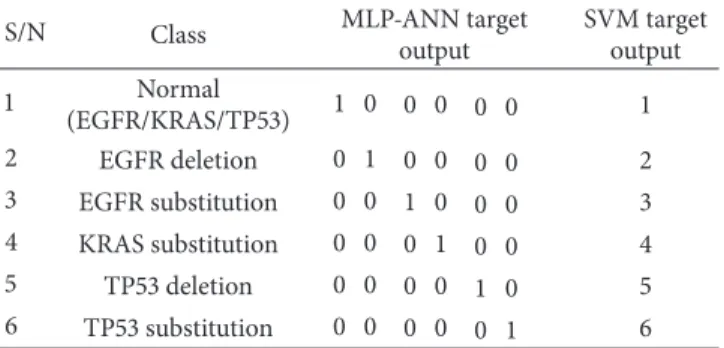 Table 6: Numerical representation which indicates the target output of different classes.