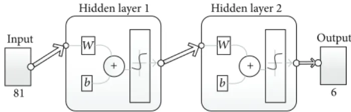 Figure 4: The structure of an artificial neuron with the functional elements.