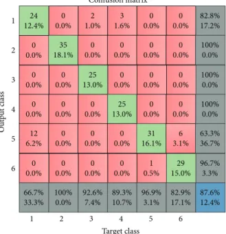 Table 7: Nonensemble MLP-ANN experimentation result with varying number of hidden layer neurons using HOG features.