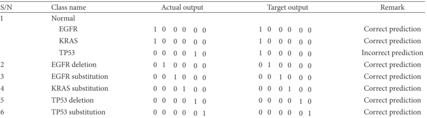 Table 8: Output of the nonensemble MLP-ANN on “seen” HOG genomics samples.