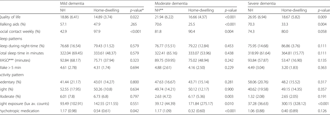 Table 2 Quality of life, medication, use of walking aids, social contact, and ActiGraph data stratified on CDR, mean (SD)