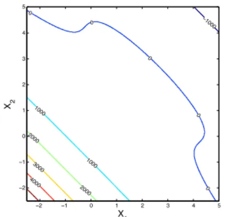 Figure 1: Limit State Surface of Hat Function