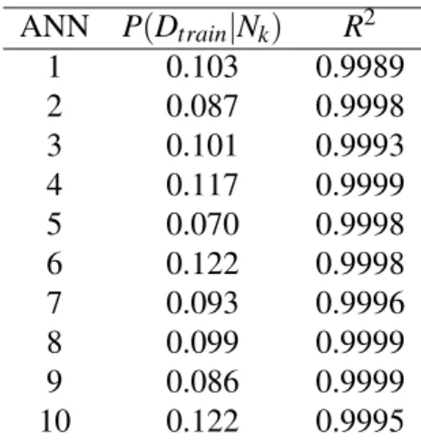 Table 1: Artificial Neural Networks Posterior Probability Calculated Compared to Correspond- Correspond-ing R 2 value.