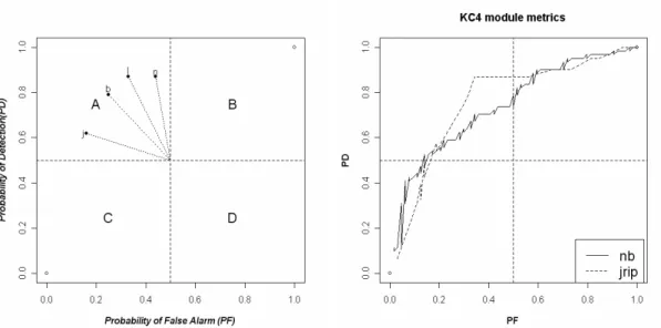 Figure 2.2. (a) Four possible regions represent various performance of software fault pre- pre-diction models; (b) ROC curves from two classifiers Naive Bayes (nb) and jrip on project KC4.