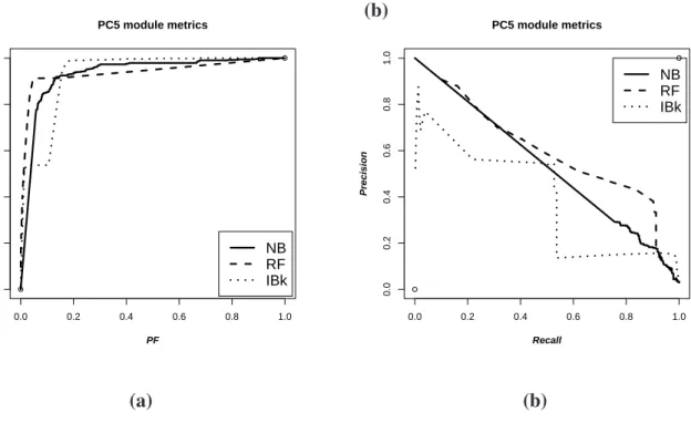 Figure 2.3. ROC curve (a) and PR curve (b) of models built from PC5 module metrics