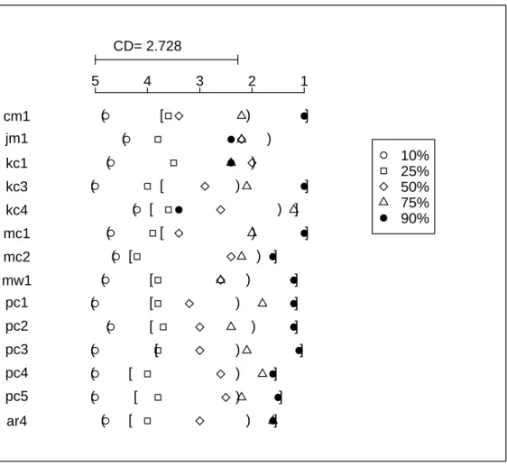 Figure 2.6. The Friedman test on design metrics models using AUC for performance evalu- evalu-ation.