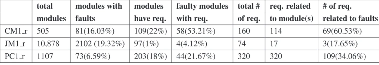 Table 3.3. The associations between modules and requirements in CM1, JM1 and PC1.