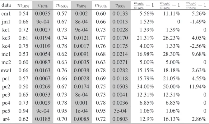 Table 4.1. Median(m) and variance(v) of 10%, 50%, and 90% training subset models from