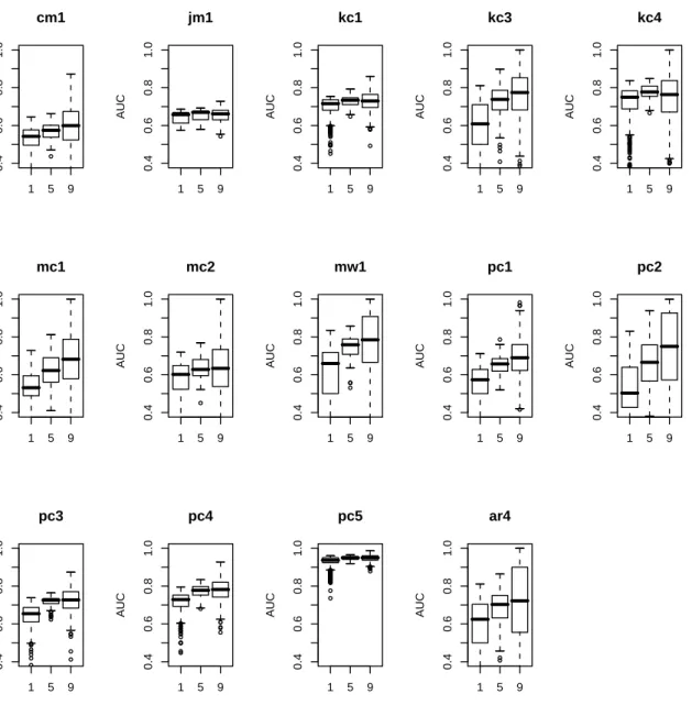 Figure 4.1. Boxplot diagrams of using 10%, 50%, and 90% data as training subset on design