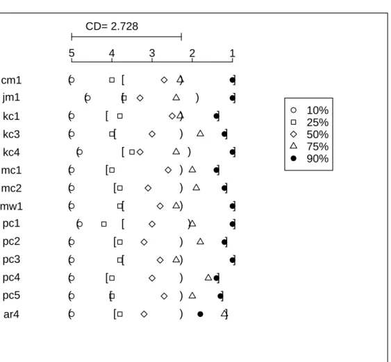 Figure 4.2. The Friedman test on code metrics models evaluated using AUC.