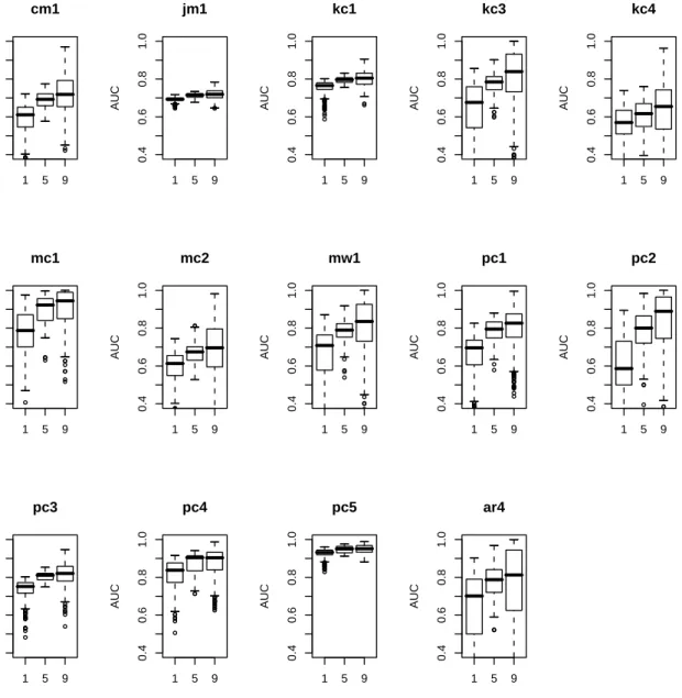 Figure 4.3. Boxplot diagrams of fault prediction models built from 10%, 50%, and 90% of data using code metrics, measured by AUC 