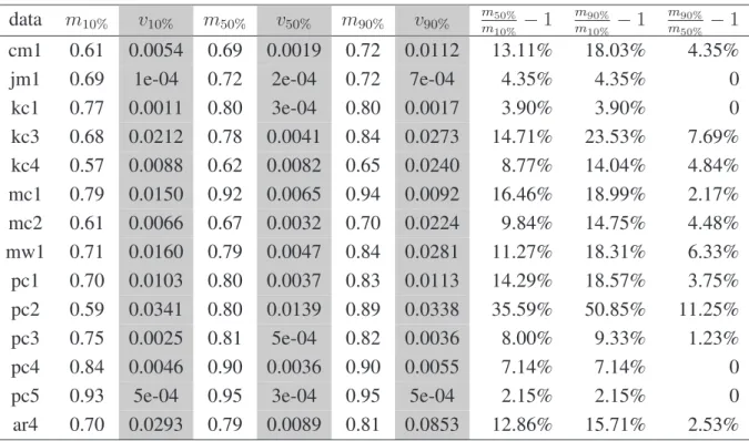 Table 4.2. Median(m) and variance(v) for models trained from 10%, 50%, and 90% of modules using code metrics, measured by AUC .