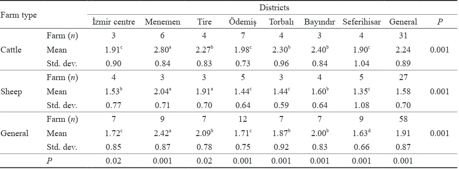 Table 1. Visual quality scores for animal buildings by district and farm type