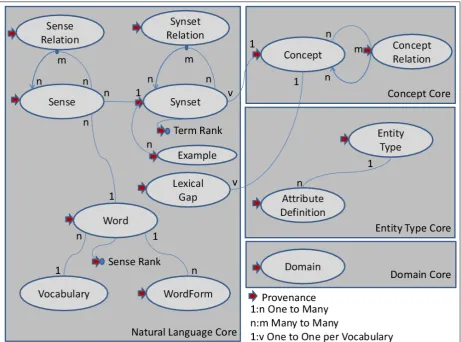 Figure 3.1: Knowledge Base Elements