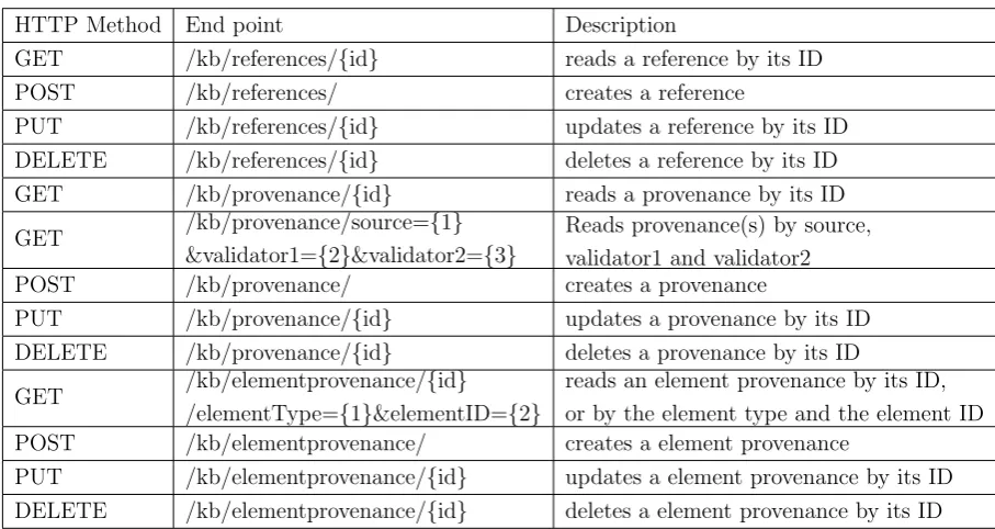 Table 3.3: List of web services for knowledge base provenance