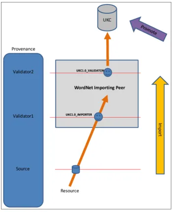 Figure 3.7: importing English WordNet for UKC 1.0