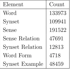 Table 3.5: KB Elements imported from English WordNet