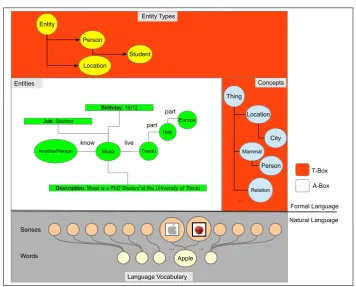 Figure 4.1: Logical separation of elements in our entity-centric model