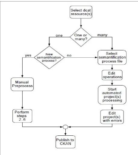 Figure 4.2: Workﬂow of dataset resources selection and editing