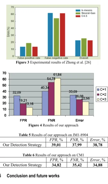 Figure 4 Results of our approach   Table 5 Results of our approach on JM1-8904 