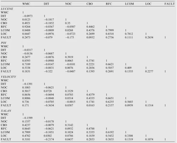 Table 4 Fuzziﬁcation of the data set of Lucene module.