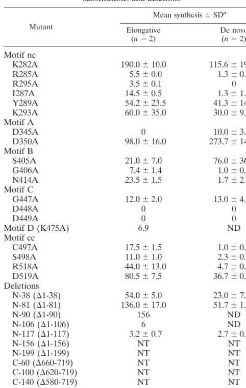 TABLE 1. Summary of elongative and de novo RNA synthesisactivities of various NS5B mutants derived from alaninesubstitutions and deletions
