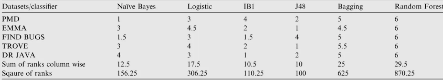 Fig. 8 shows the ROC for six different classiﬁers. Graph shows that Random Forest technique provides the best ROC amongst all the six classiﬁers.