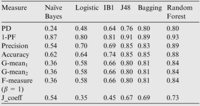 Figure 8 ROC’s for classiﬁers used in Find Bugs.