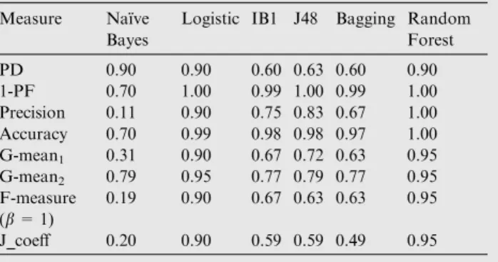 Table 16 Performance results for Trove.