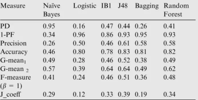 Table 17 The ranks of classiﬁers to be used in Nemenyi test for Trove. Classiﬁer Rank Random Forest 6 Bagging 5.5 Logistic 4 Naı¨ve Bayes 3 IB1 2 J48 1