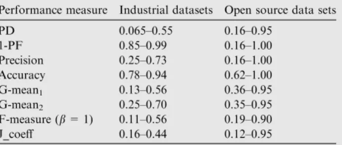 Table 20 Difference of ranges for performance indices in industrial and open source data sets.