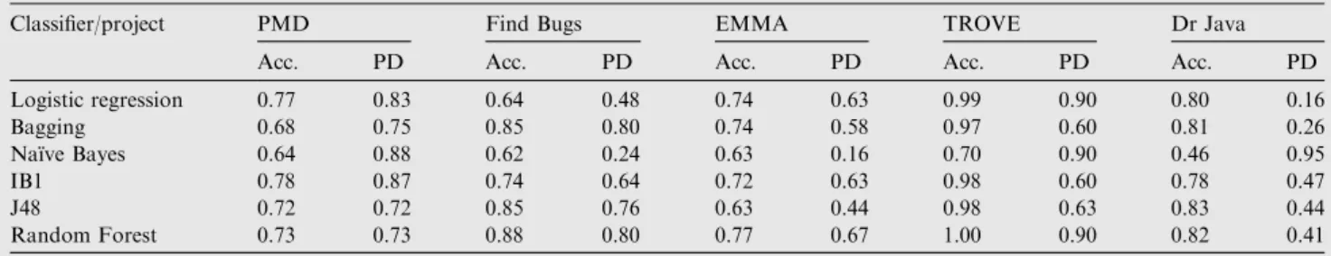 Table 4 Accuracy and PD for projects taken.
